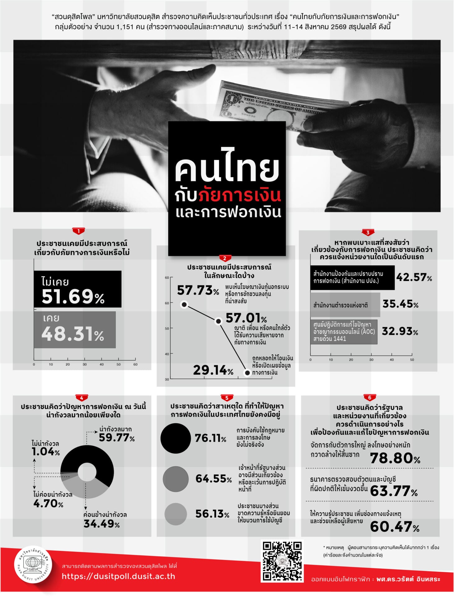 69-3283 คนไทยกับภัยการเงินและการฟอกเงิน (1)