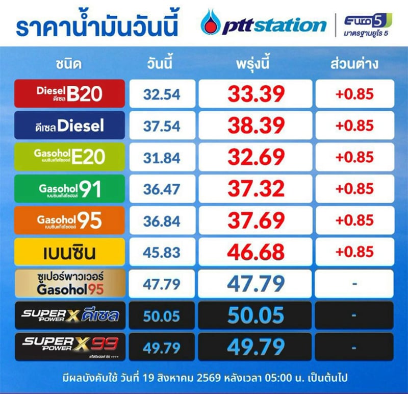 ราคาน้ำมัน ราคาน้ำมัน