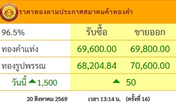 ราคาทองวันนี้ ราคาทองวันนี้