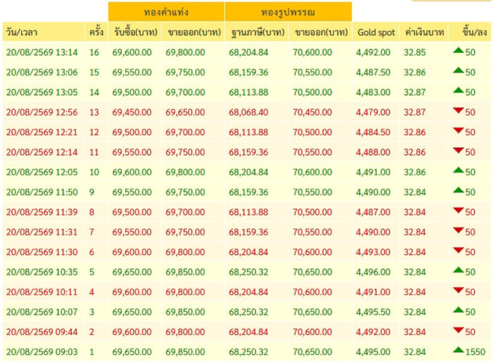 ราคาทองวันนี้ ราคาทองวันนี้