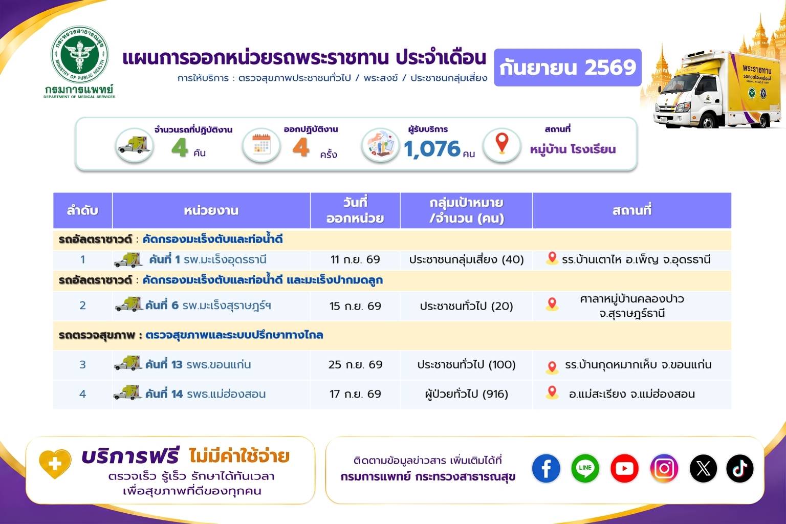 กรมการแพทย์ กรมการแพทย์