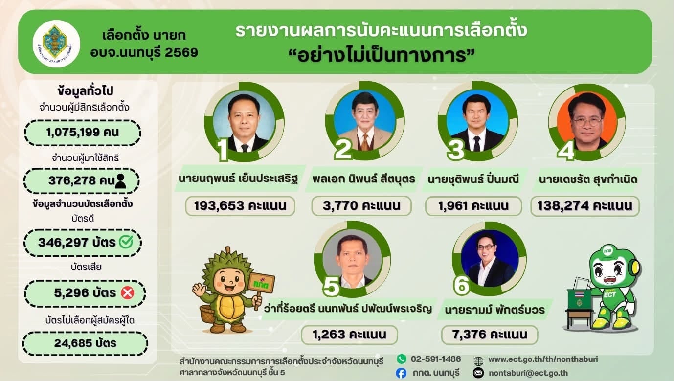 สำนักงานคณะกรรมการการเลือกตั้งประจำจังหวัดนนทบุรี สำนักงานคณะกรรมการการเลือกตั้งประจำจังหวัดนนทบุรี