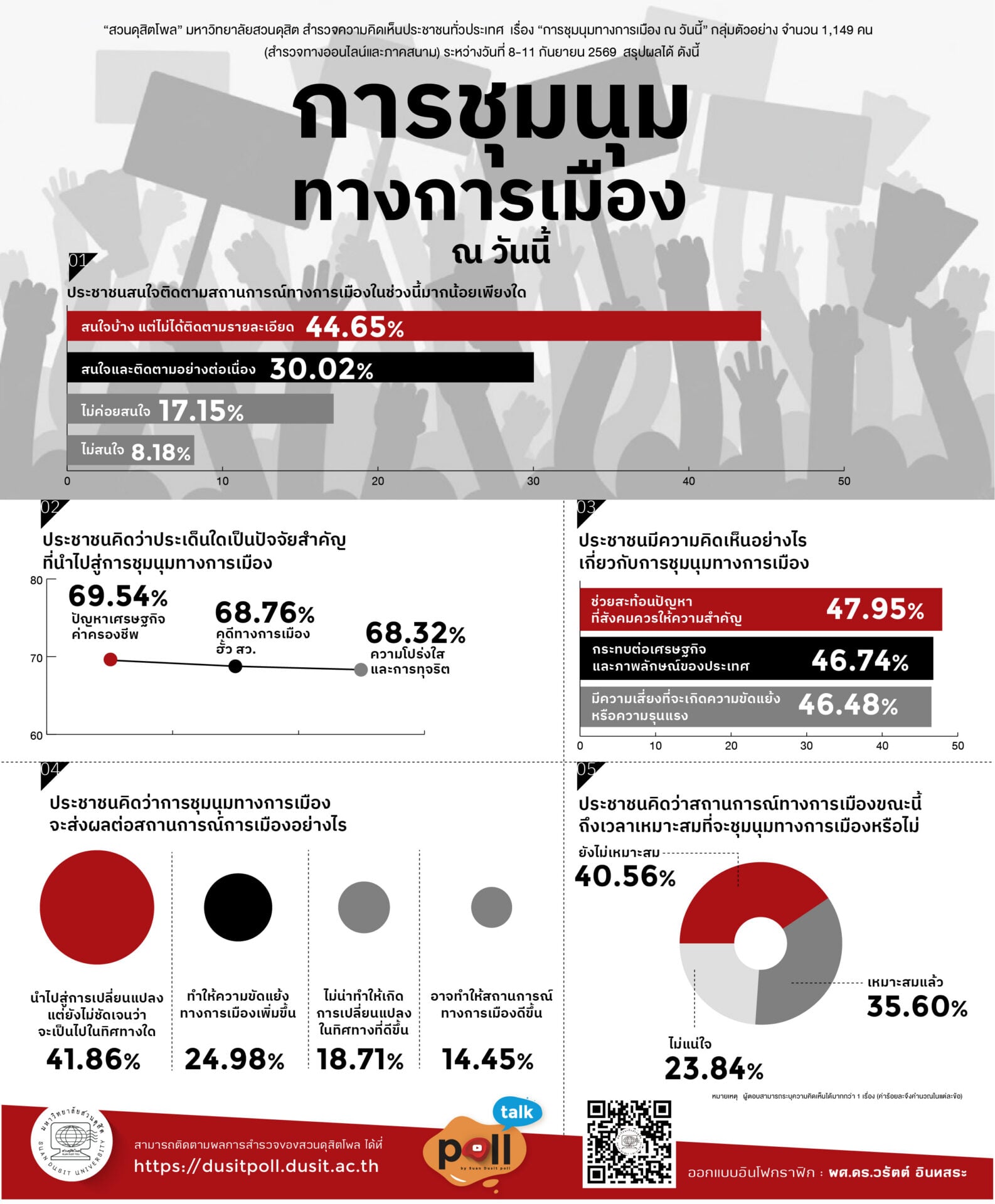 69-3287 การชุมนุมทางการเมือง ณ วันนี้
