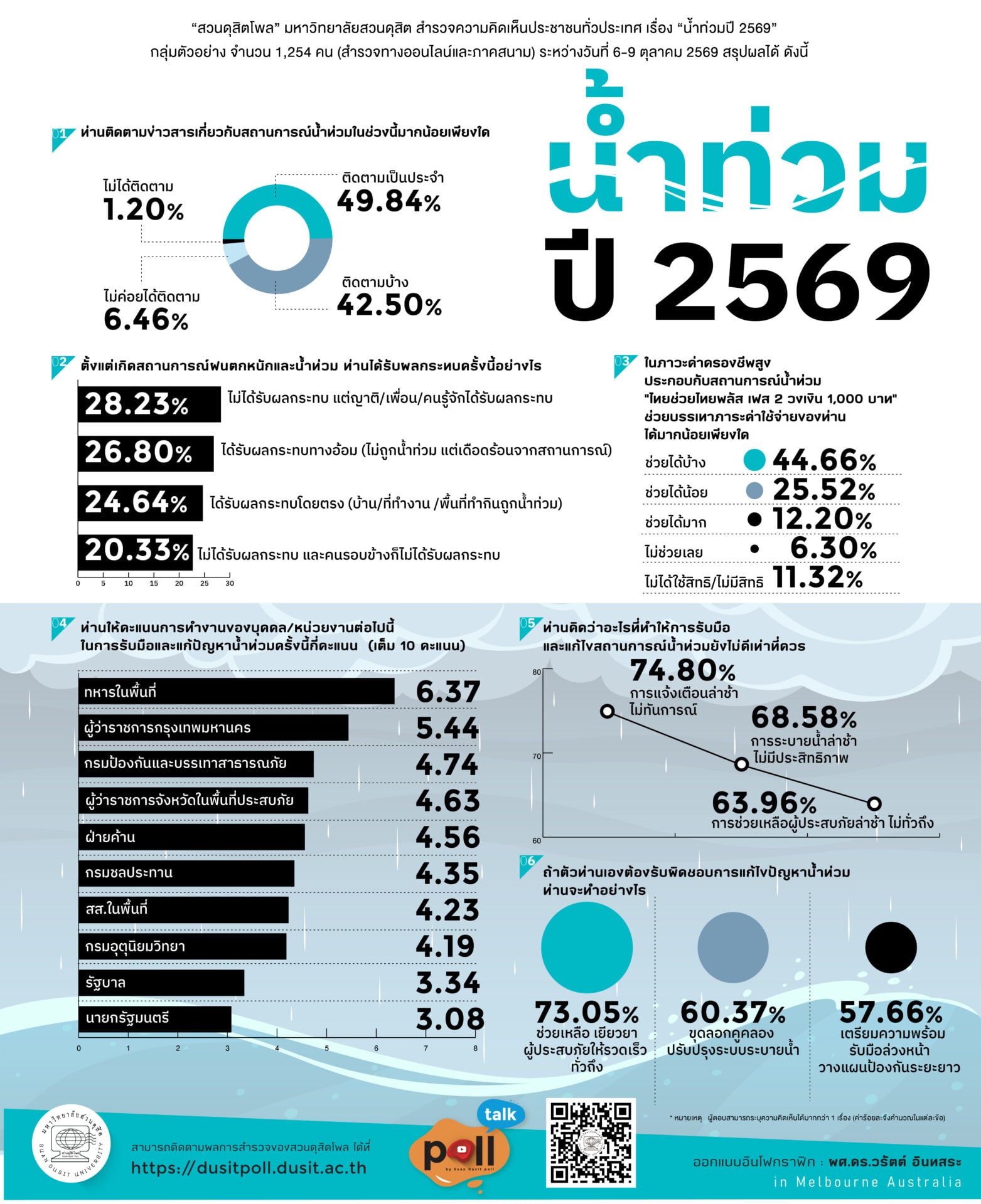 69-3291 น้ำท่วมปี 2569
