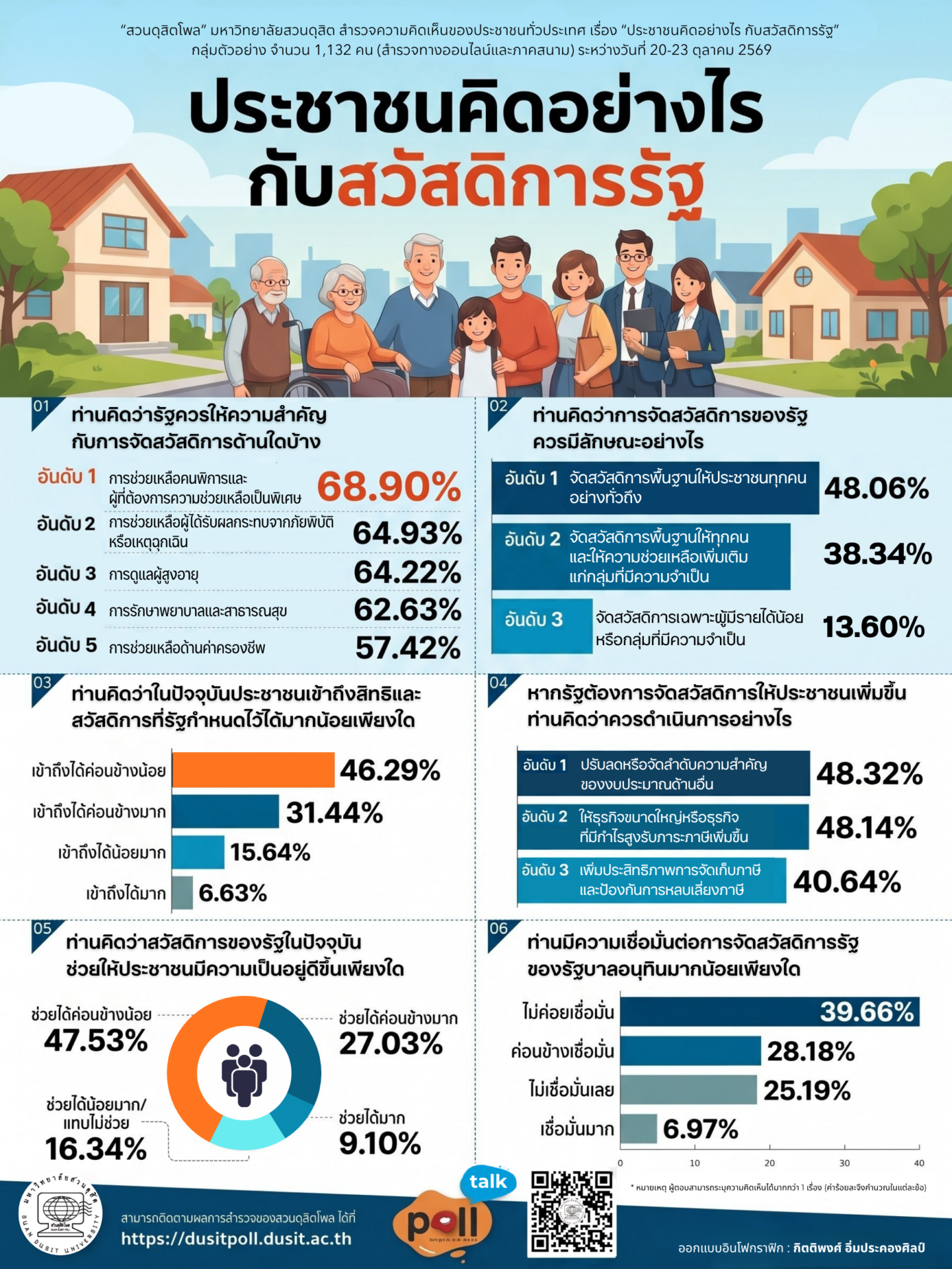 69-3293 ประชาชนคิดอย่างไรกับสวัสดิการรัฐ
