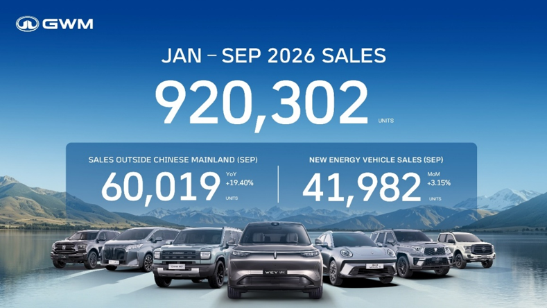GWM Overseas Sales Surge 19.40% in September
