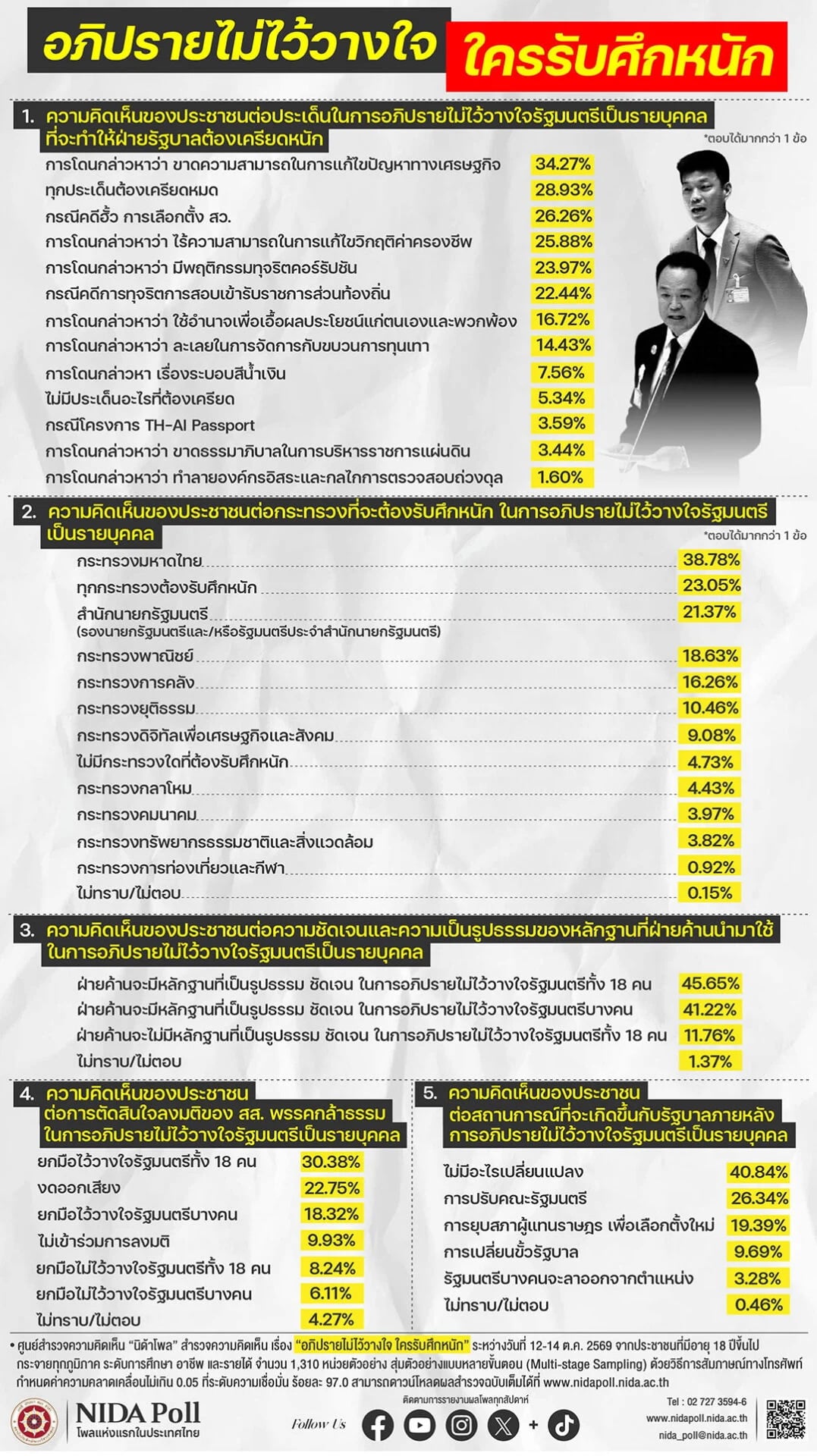 นิด้าโพล